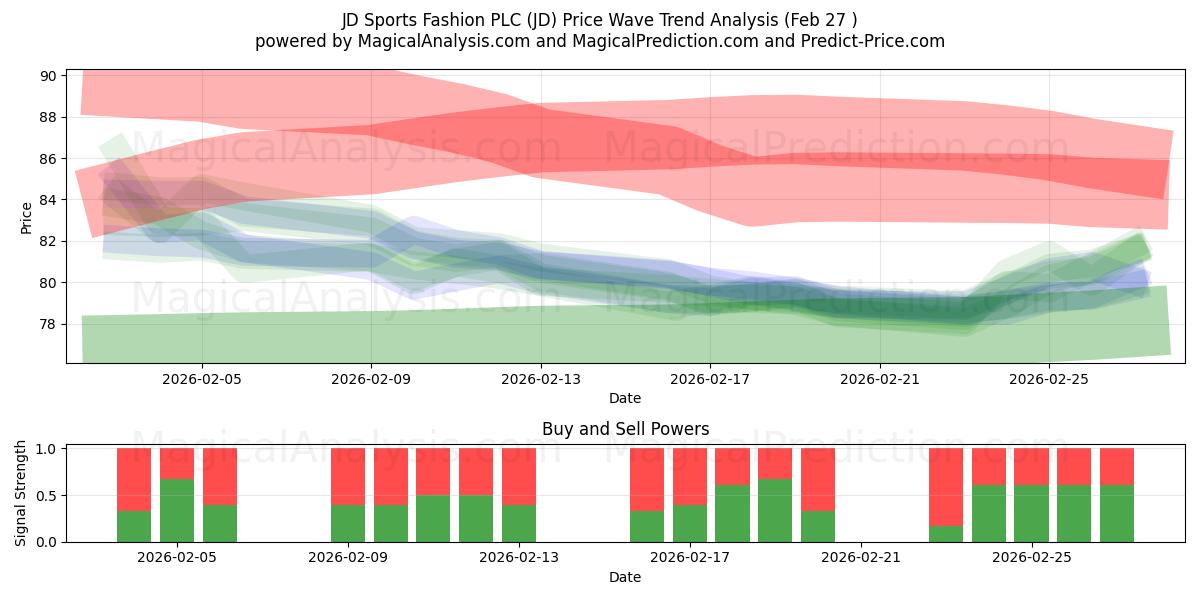  JD Sports Fashion PLC (JD) Support and Resistance area (26 Feb) 
