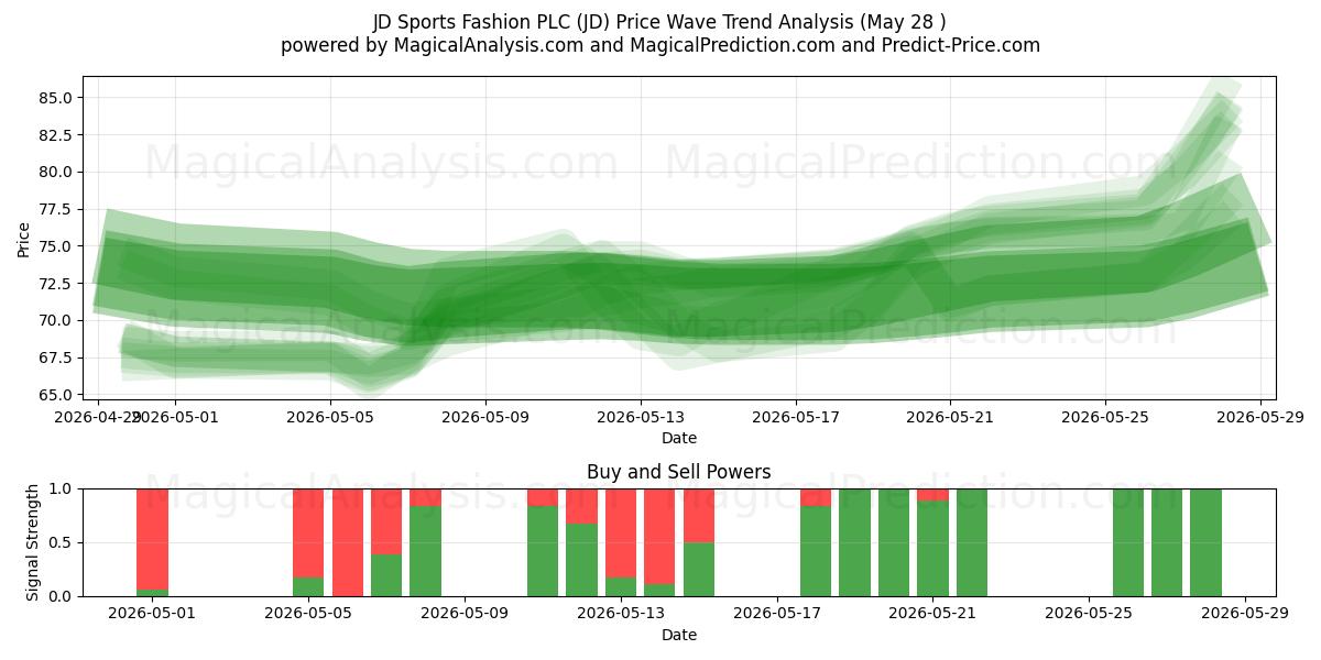  JD Sports Fashion PLC (JD) Support and Resistance area (27 May) 