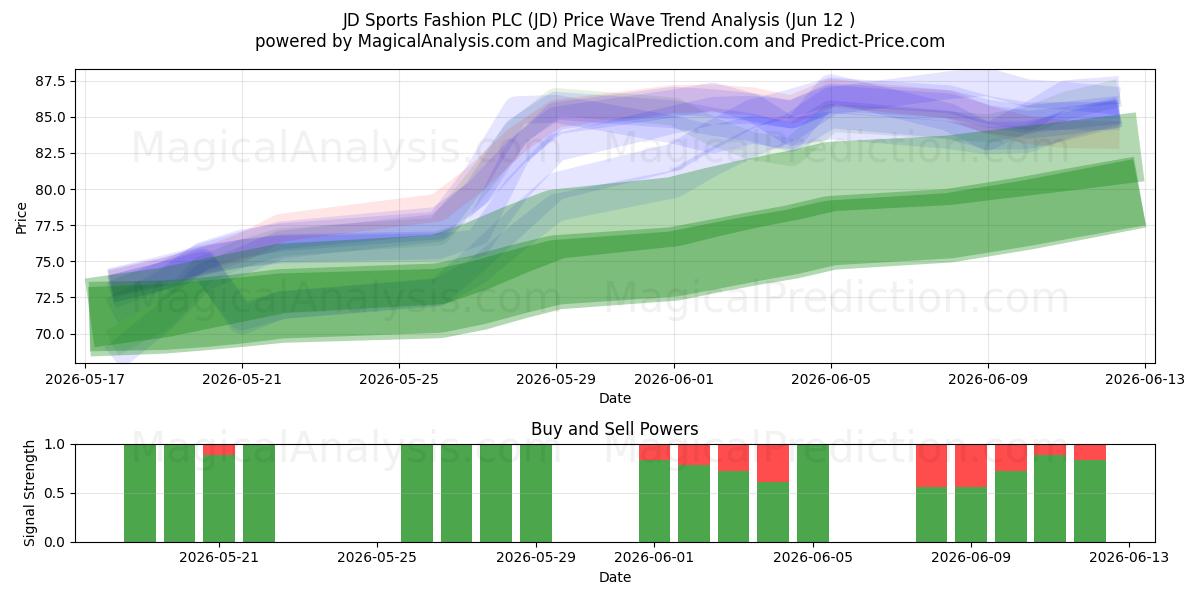  JD Sports Fashion PLC (JD) Support and Resistance area (11 Jun) 