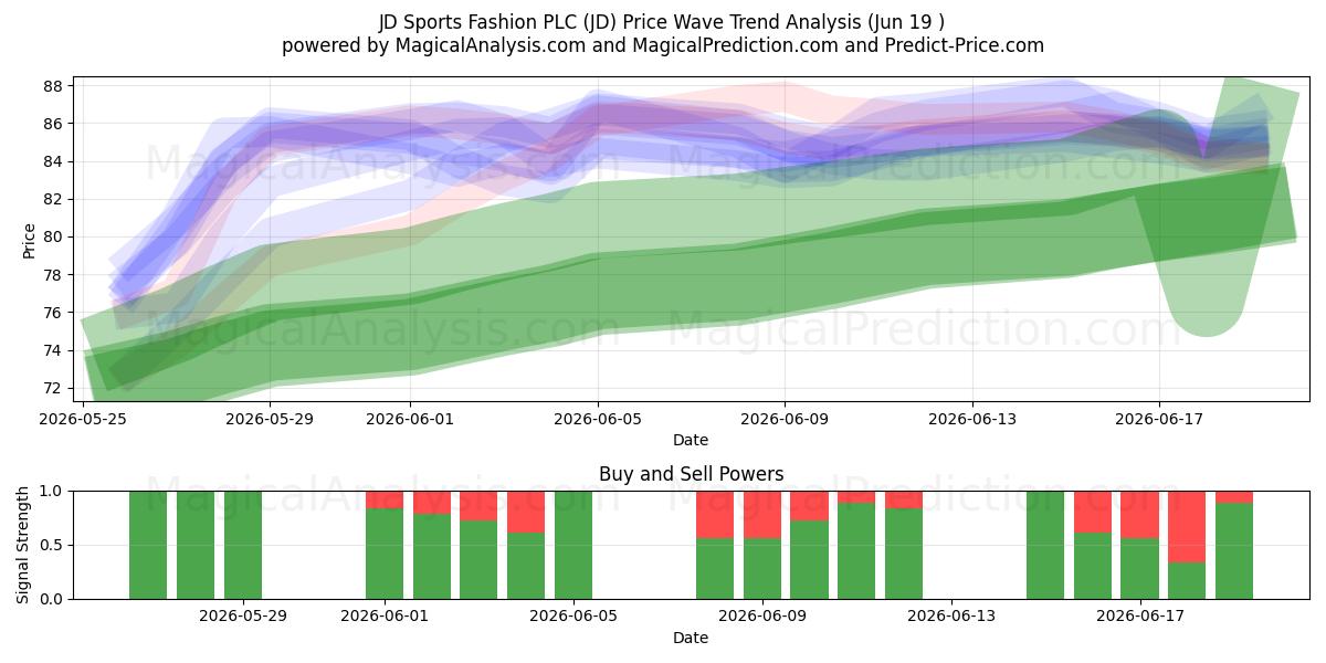  JD Sports Fashion PLC (JD) Support and Resistance area (18 Jun) 