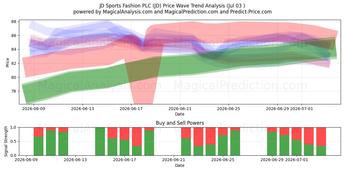  JD Sports Fashion PLC (JD) Support and Resistance area (02 Jul) 