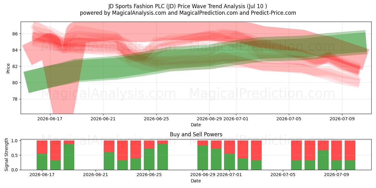  JD Sports Fashion PLC (JD) Support and Resistance area (09 Jul) 