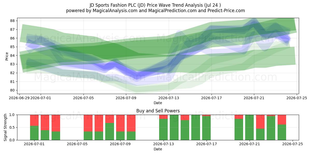  JD Sports Fashion PLC (JD) Support and Resistance area (23 Jul) 