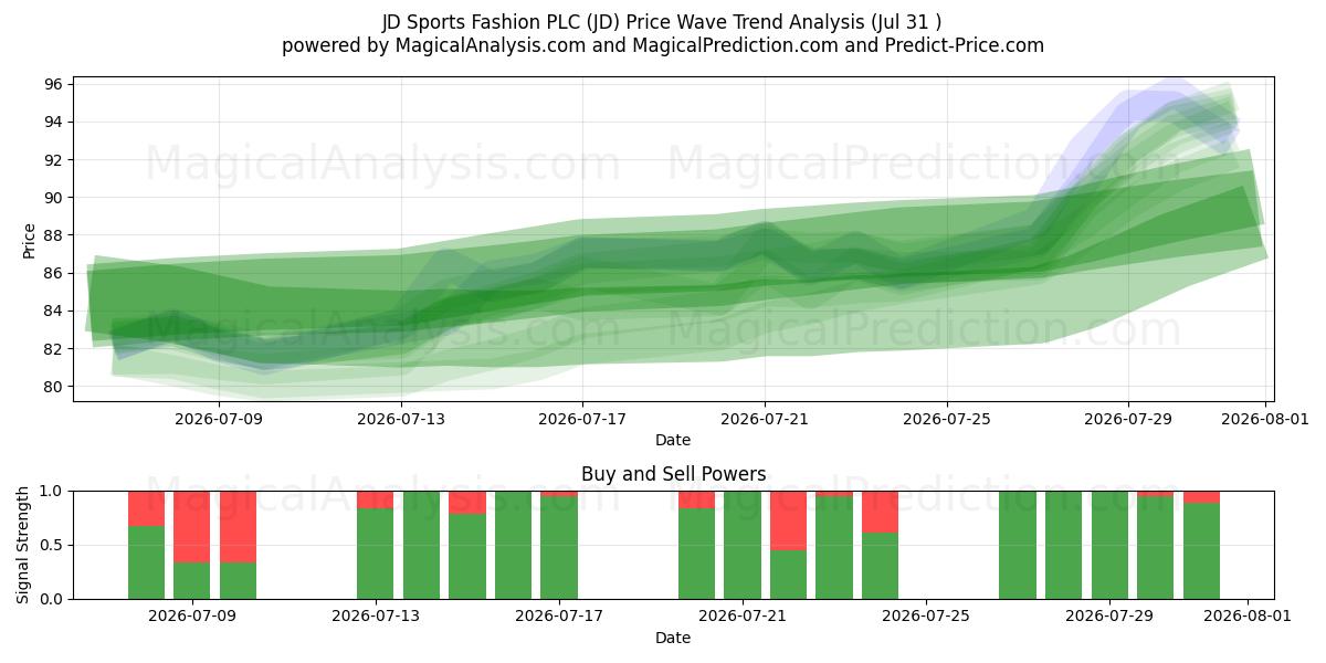  JD Sports Fashion PLC (JD) Support and Resistance area (30 Jul) 