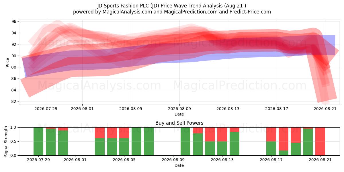  JD Sports Fashion PLC (JD) Support and Resistance area (20 Aug) 