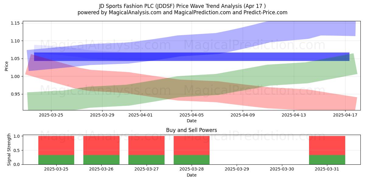  JD Sports Fashion PLC (JDDSF) Support and Resistance area (17 Apr) 