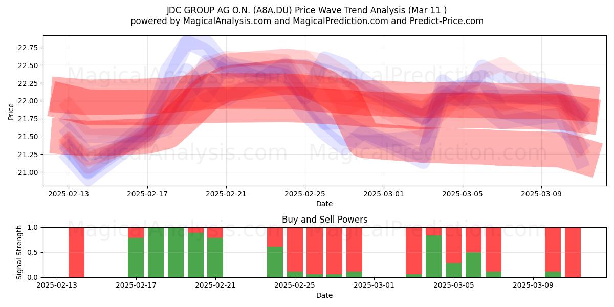  JDC GROUP AG O.N. (A8A.DU) Support and Resistance area (14 Mar) 