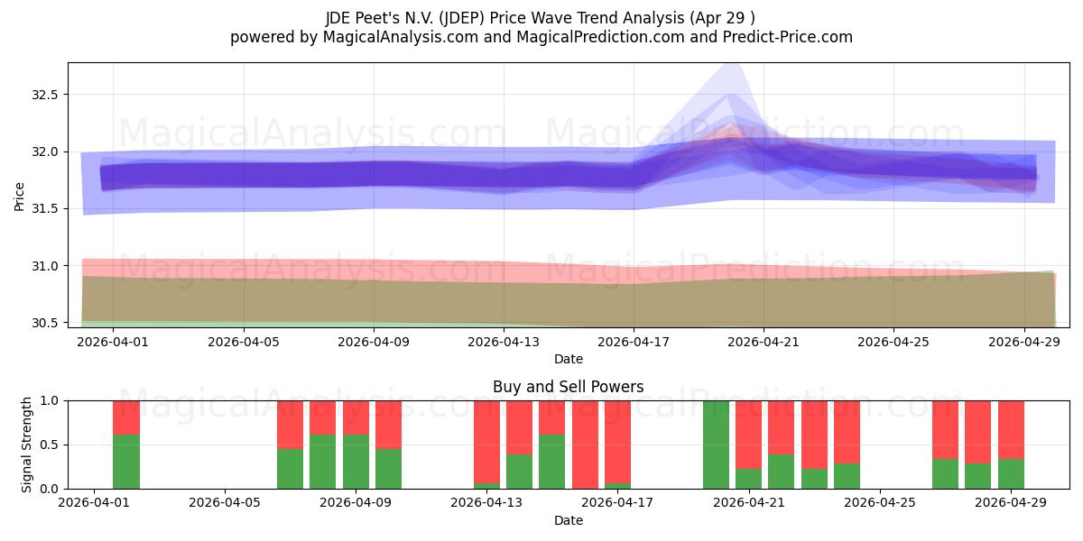  JDE Peet's N.V. (JDEP) Support and Resistance area (28 Apr) 