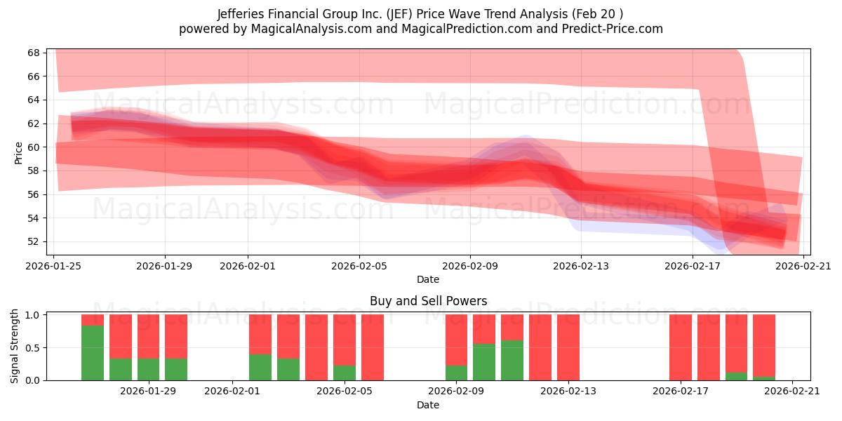  Jefferies Financial Group Inc. (JEF) Support and Resistance area (19 Feb) 