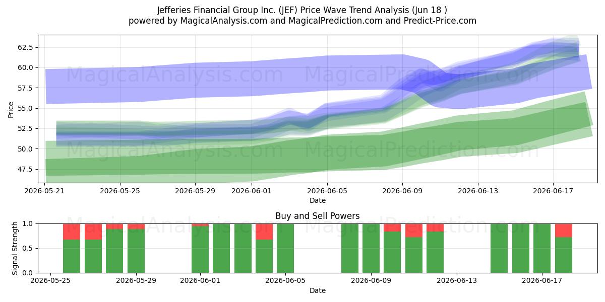  Jefferies Financial Group Inc. (JEF) Support and Resistance area (17 Jun) 