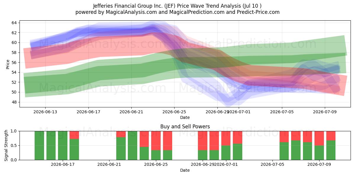  Jefferies Financial Group Inc. (JEF) Support and Resistance area (09 Jul) 