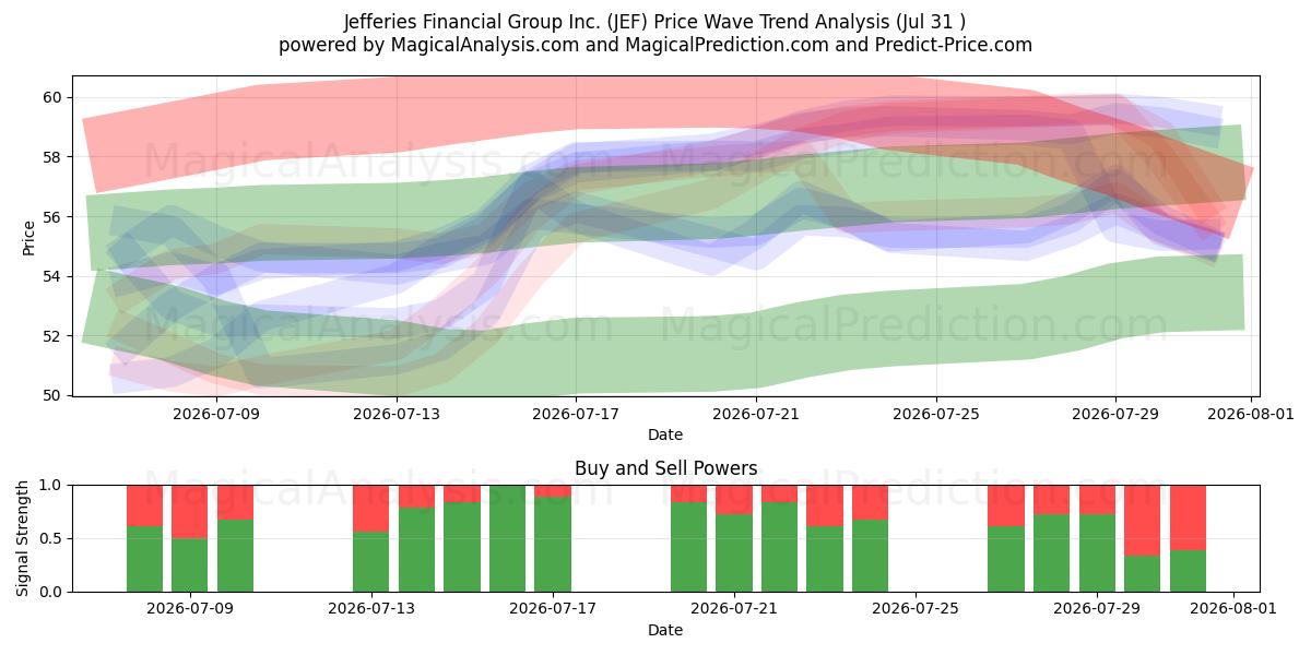  Jefferies Financial Group Inc. (JEF) Support and Resistance area (30 Jul) 