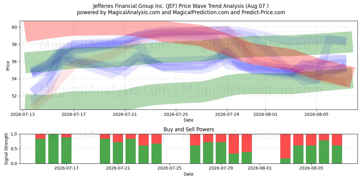  Jefferies Financial Group Inc. (JEF) Support and Resistance area (06 Aug) 