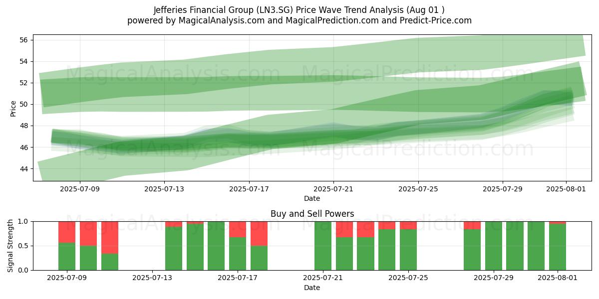  Jefferies Financial Group (LN3.SG) Support and Resistance area (31 Jul) 