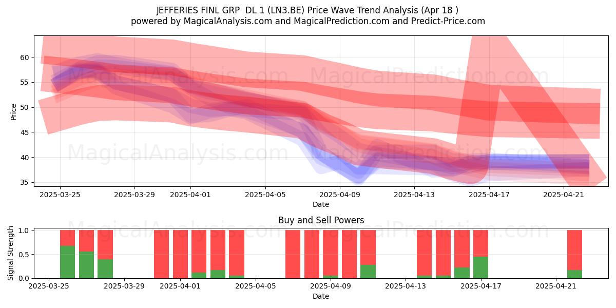  JEFFERIES FINL GRP  DL 1 (LN3.BE) Support and Resistance area (18 Apr) 