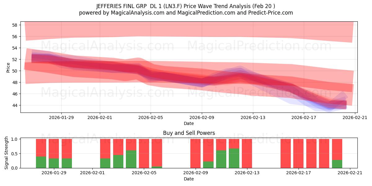  JEFFERIES FINL GRP  DL 1 (LN3.F) Support and Resistance area (19 Feb) 