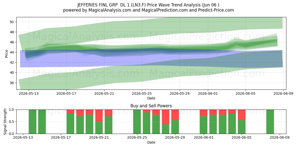  JEFFERIES FINL GRP  DL 1 (LN3.F) Support and Resistance area (05 Jun) 