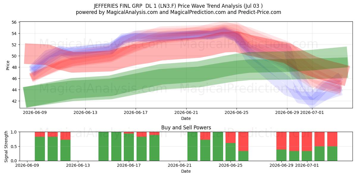  JEFFERIES FINL GRP  DL 1 (LN3.F) Support and Resistance area (02 Jul) 