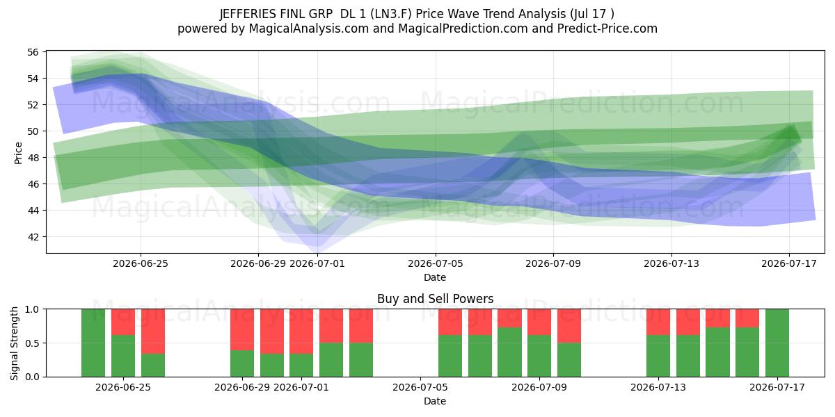  JEFFERIES FINL GRP  DL 1 (LN3.F) Support and Resistance area (16 Jul) 