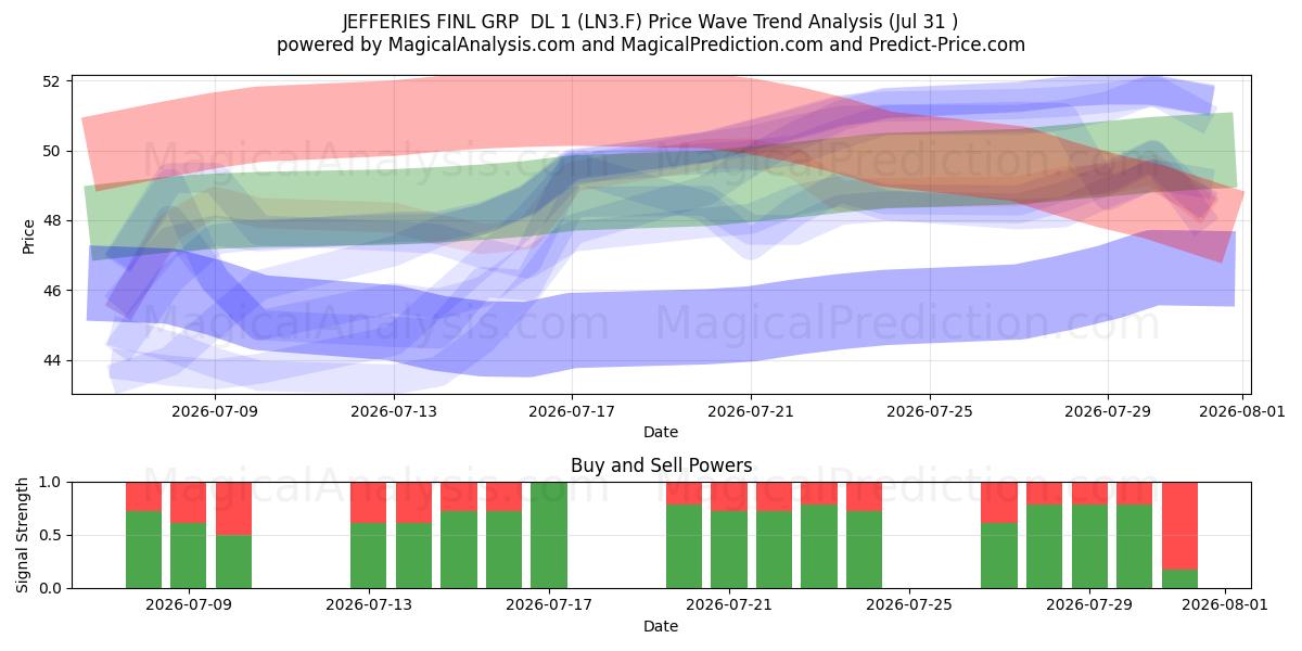  JEFFERIES FINL GRP  DL 1 (LN3.F) Support and Resistance area (30 Jul) 