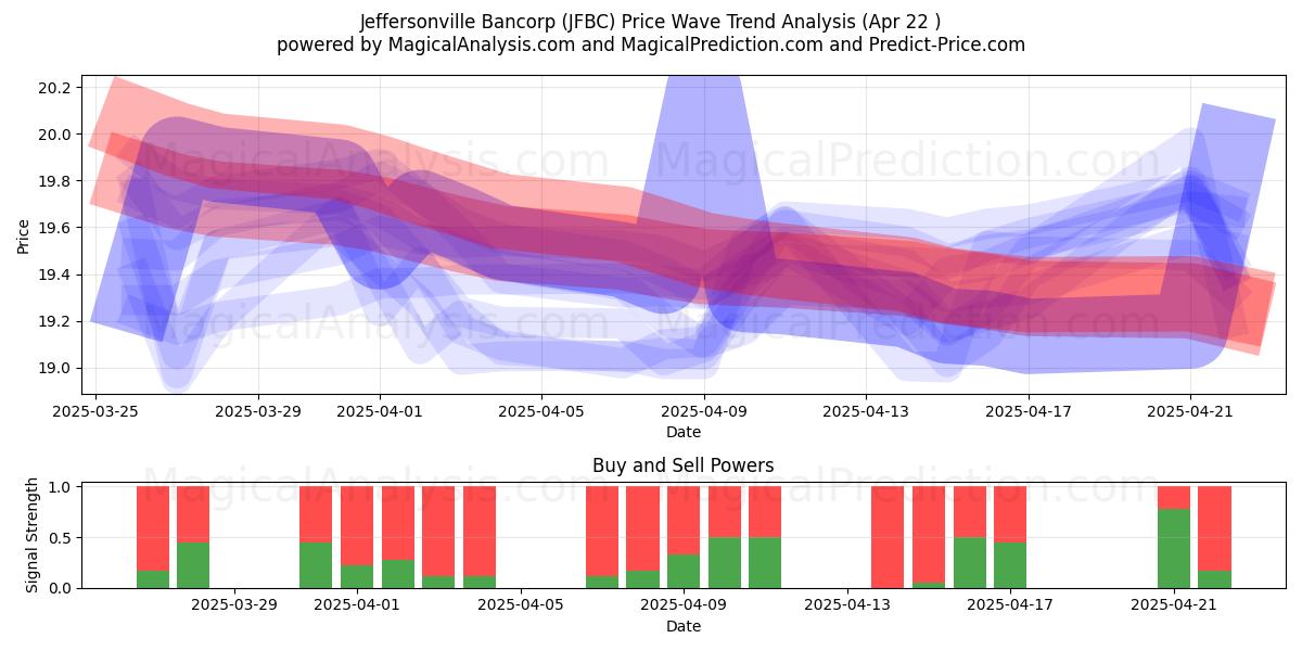  Jeffersonville Bancorp (JFBC) Support and Resistance area (22 Apr) 