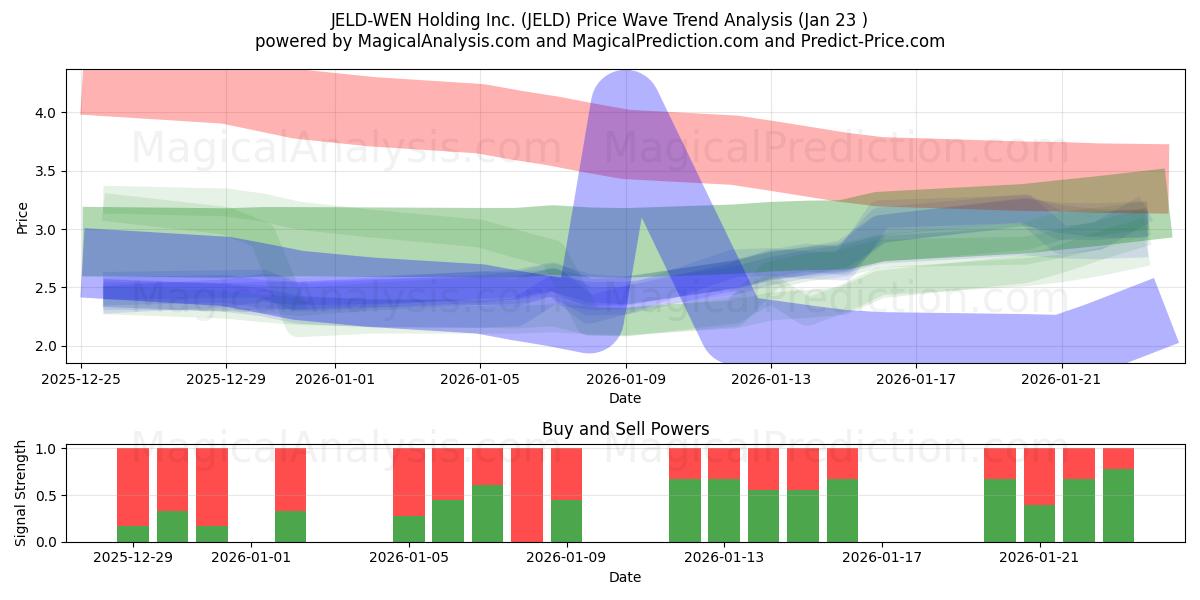  JELD-WEN Holding Inc. (JELD) Support and Resistance area (23 Jan) 