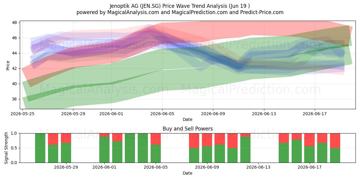  Jenoptik AG (JEN.SG) Support and Resistance area (18 Jun) 