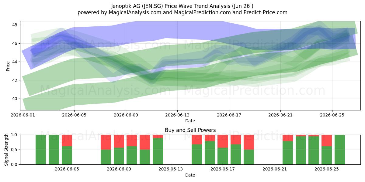  Jenoptik AG (JEN.SG) Support and Resistance area (25 Jun) 