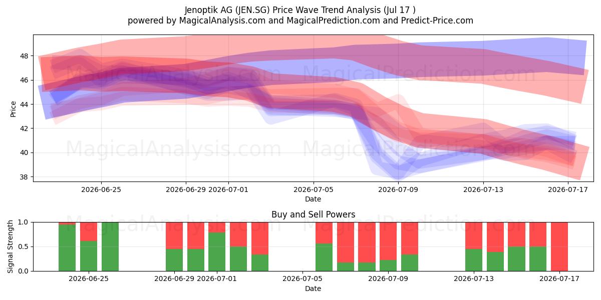  Jenoptik AG (JEN.SG) Support and Resistance area (16 Jul) 