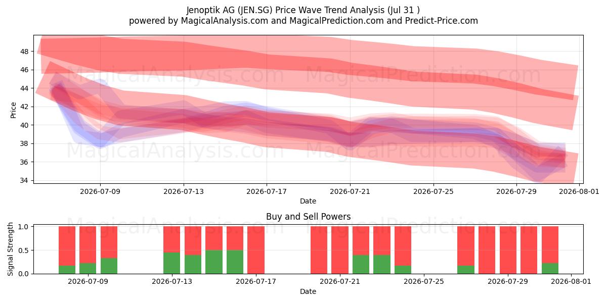  Jenoptik AG (JEN.SG) Support and Resistance area (30 Jul) 