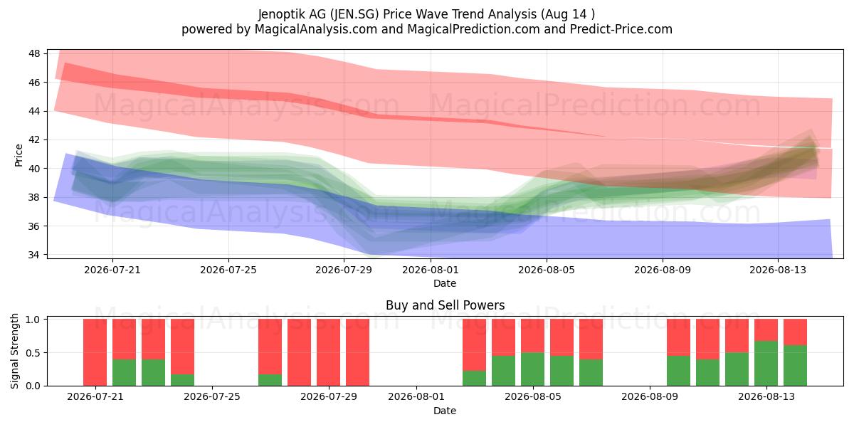  Jenoptik AG (JEN.SG) Support and Resistance area (13 Aug) 