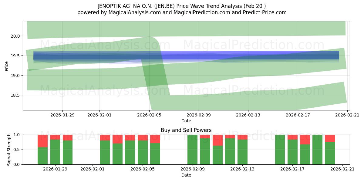  JENOPTIK AG  NA O.N. (JEN.BE) Support and Resistance area (19 Feb) 