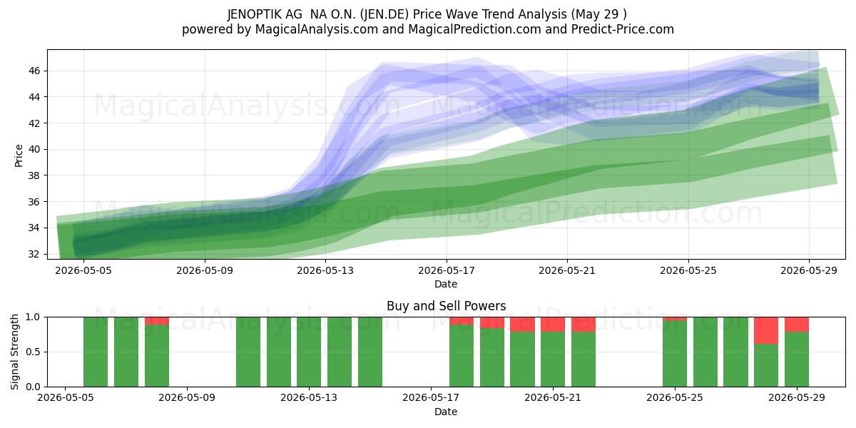  JENOPTIK AG  NA O.N. (JEN.DE) Support and Resistance area (28 May) 