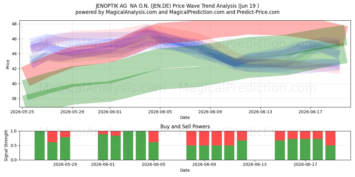  JENOPTIK AG  NA O.N. (JEN.DE) Support and Resistance area (18 Jun) 