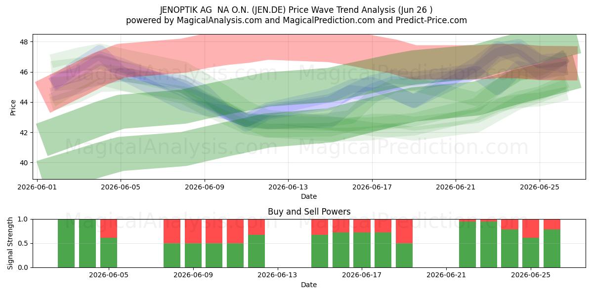  JENOPTIK AG  NA O.N. (JEN.DE) Support and Resistance area (25 Jun) 