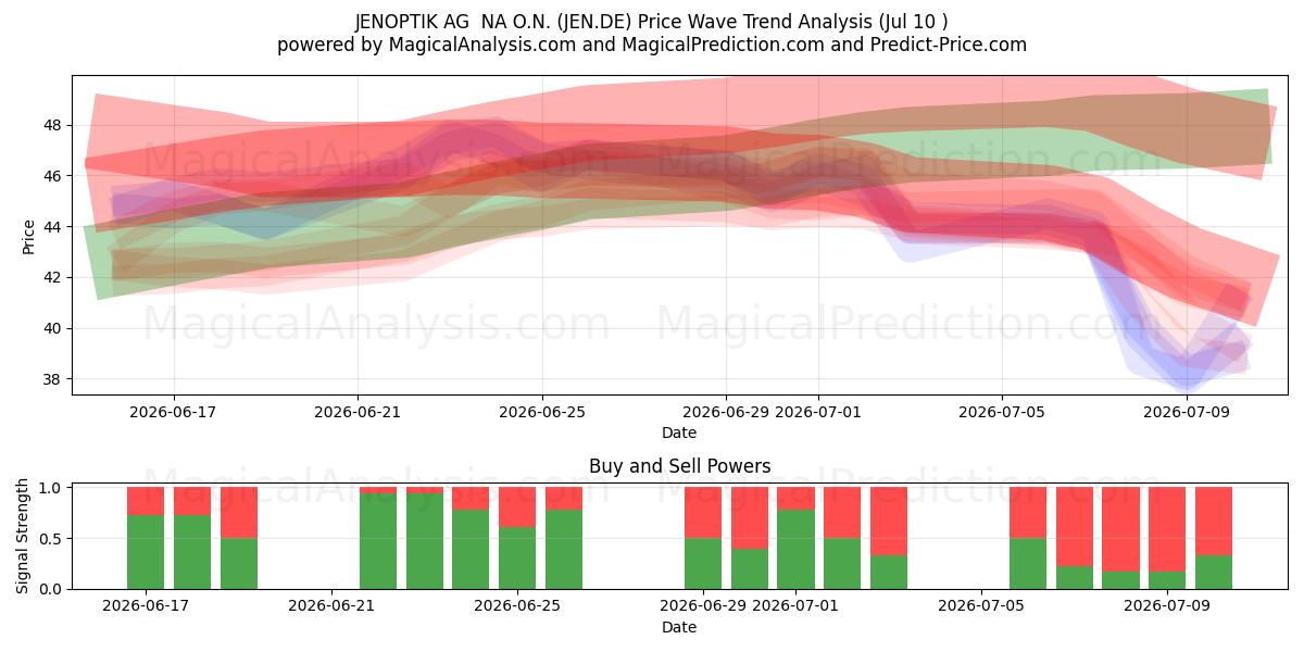  JENOPTIK AG  NA O.N. (JEN.DE) Support and Resistance area (09 Jul) 