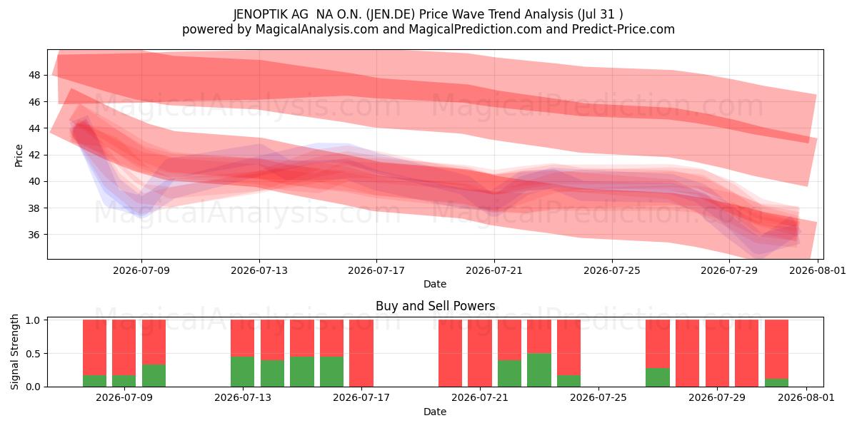  JENOPTIK AG  NA O.N. (JEN.DE) Support and Resistance area (30 Jul) 