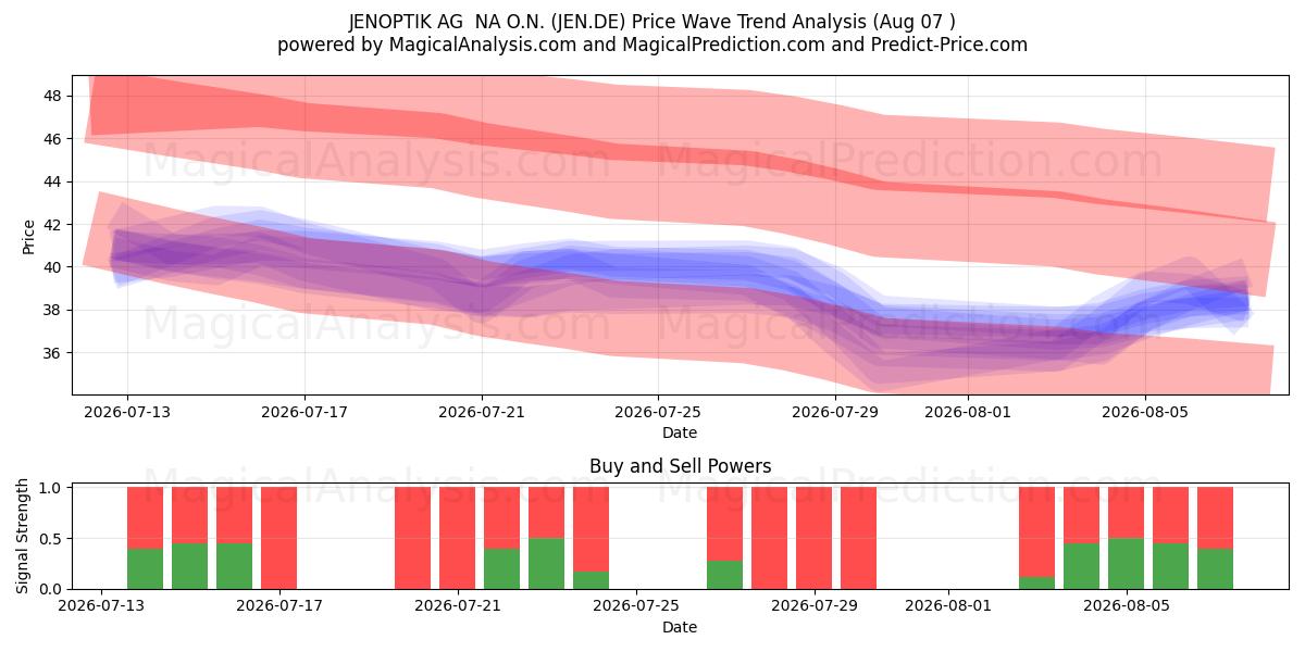  JENOPTIK AG  NA O.N. (JEN.DE) Support and Resistance area (06 Aug) 