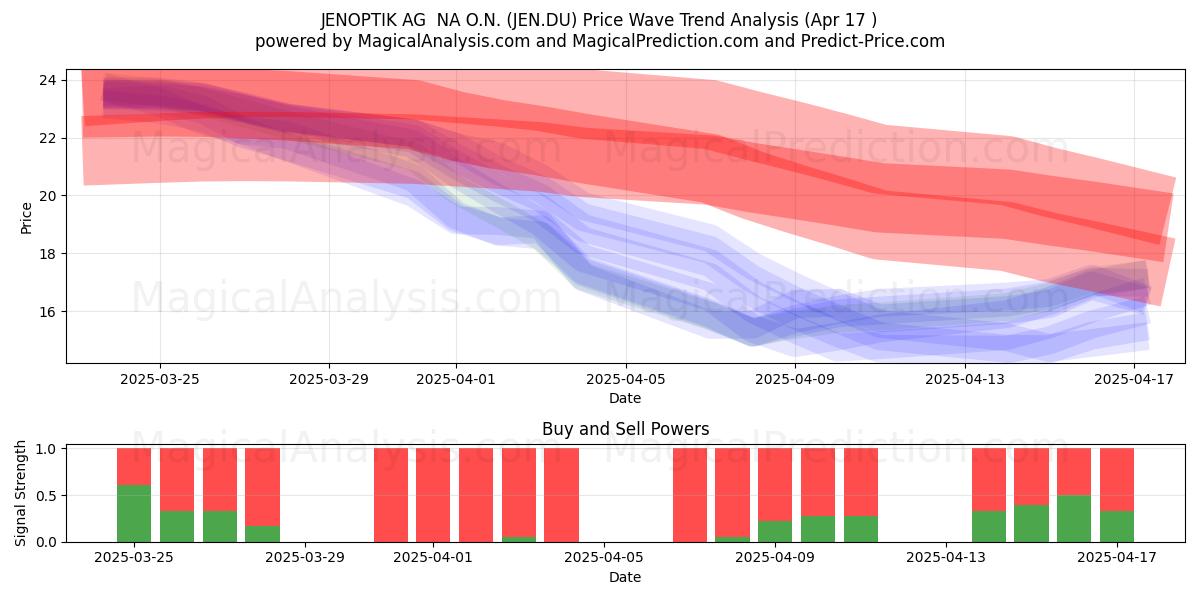  JENOPTIK AG  NA O.N. (JEN.DU) Support and Resistance area (17 Apr) 