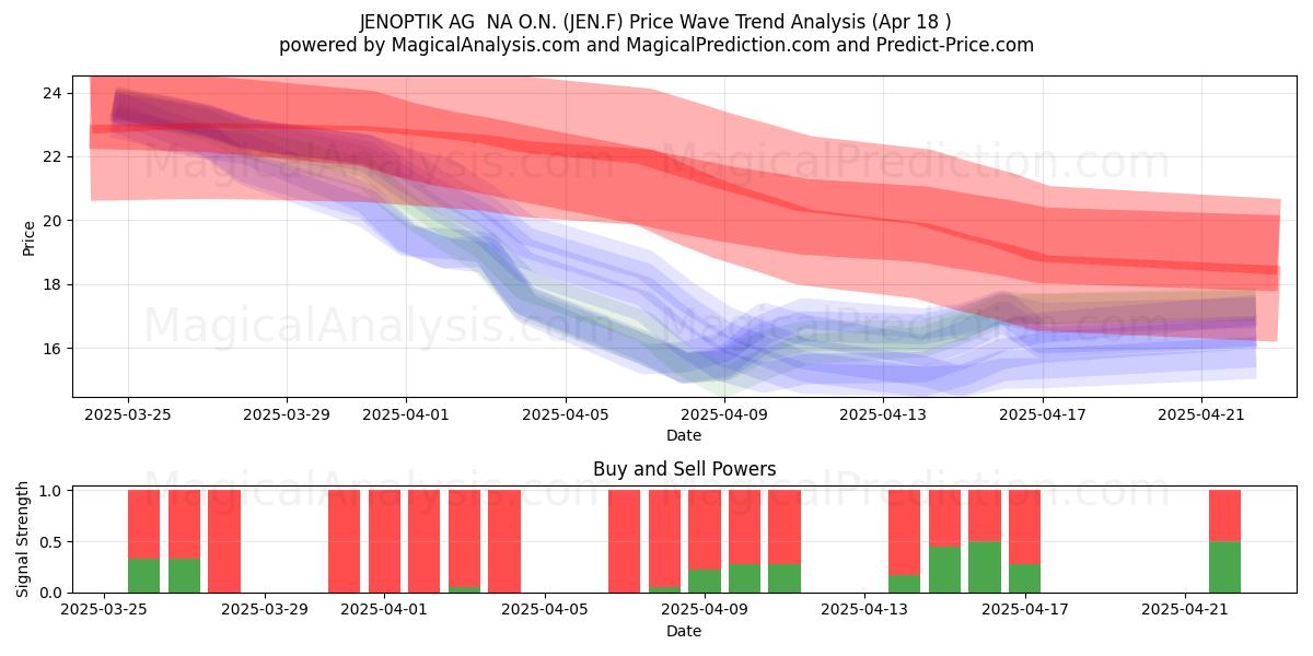  JENOPTIK AG  NA O.N. (JEN.F) Support and Resistance area (18 Apr) 