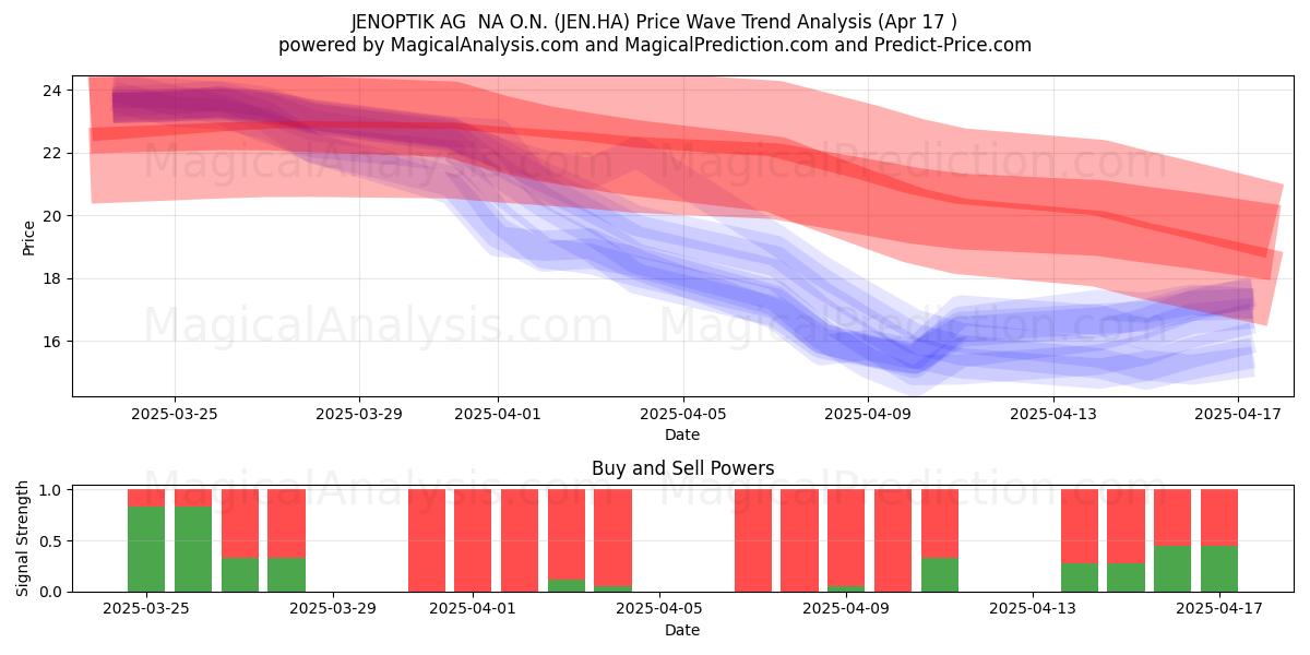  JENOPTIK AG  NA O.N. (JEN.HA) Support and Resistance area (17 Apr) 