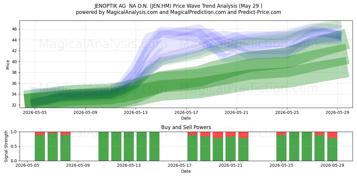  JENOPTIK AG  NA O.N. (JEN.HM) Support and Resistance area (28 May) 