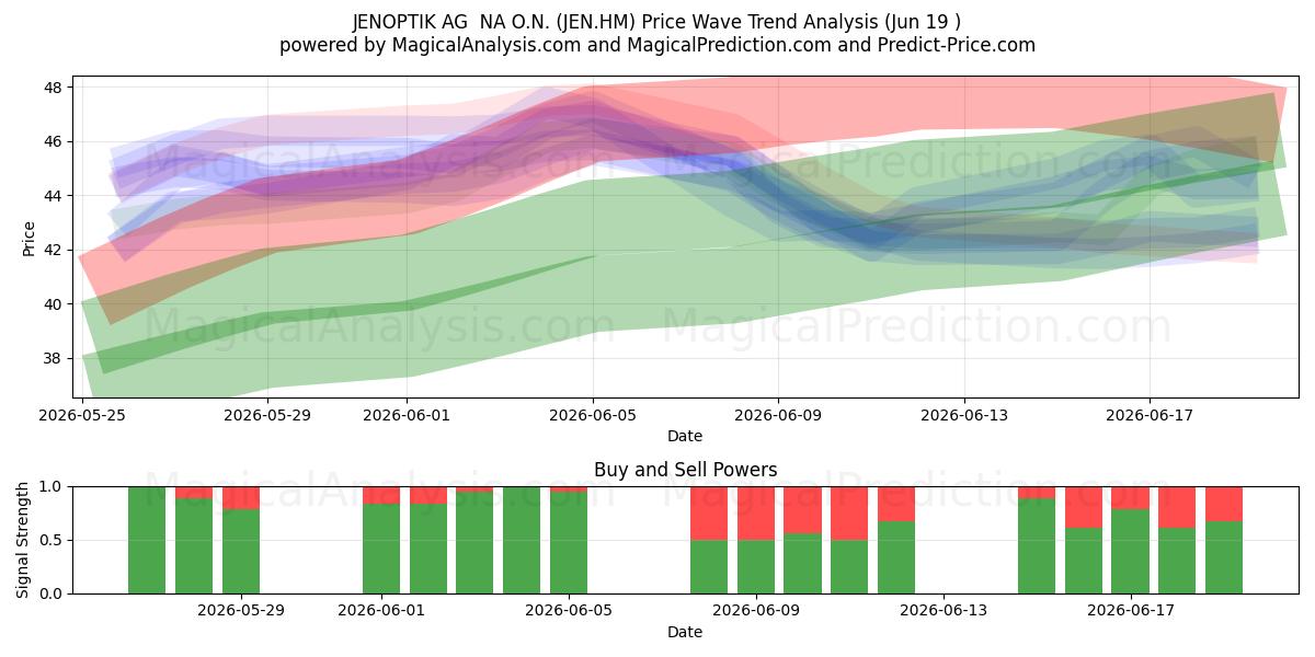  JENOPTIK AG  NA O.N. (JEN.HM) Support and Resistance area (18 Jun) 