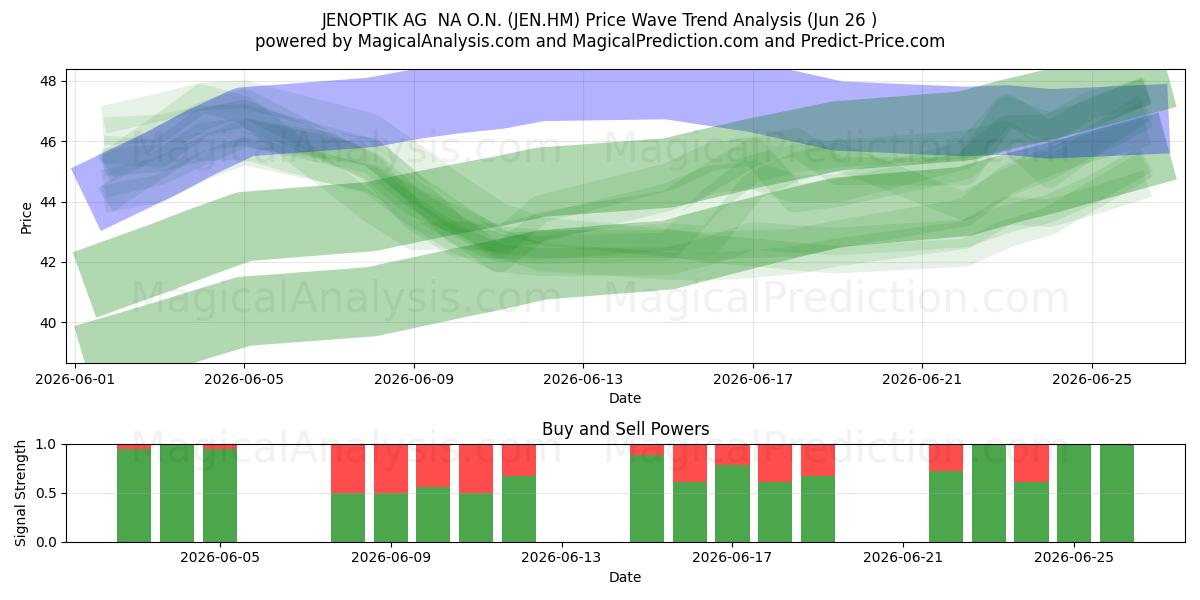  JENOPTIK AG  NA O.N. (JEN.HM) Support and Resistance area (25 Jun) 