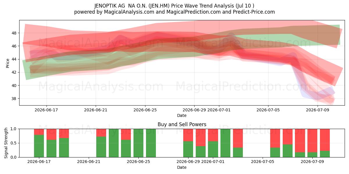  JENOPTIK AG  NA O.N. (JEN.HM) Support and Resistance area (09 Jul) 