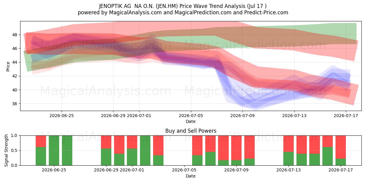  JENOPTIK AG  NA O.N. (JEN.HM) Support and Resistance area (16 Jul) 