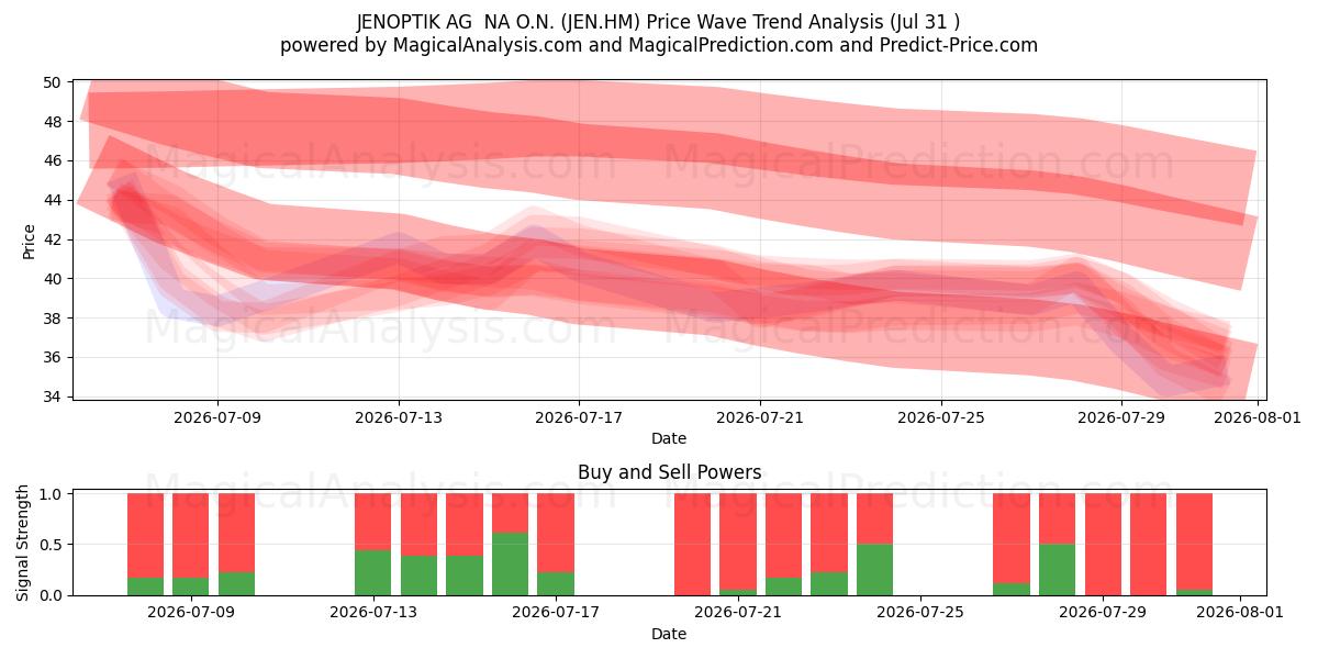  JENOPTIK AG  NA O.N. (JEN.HM) Support and Resistance area (30 Jul) 