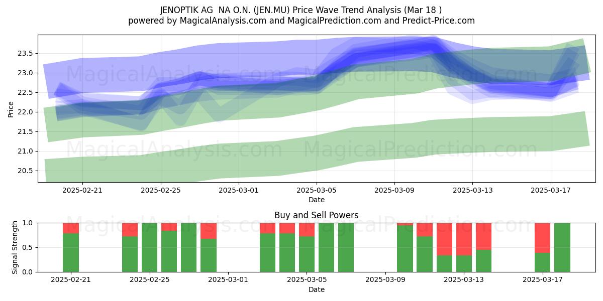  JENOPTIK AG  NA O.N. (JEN.MU) Support and Resistance area (18 Mar) 
