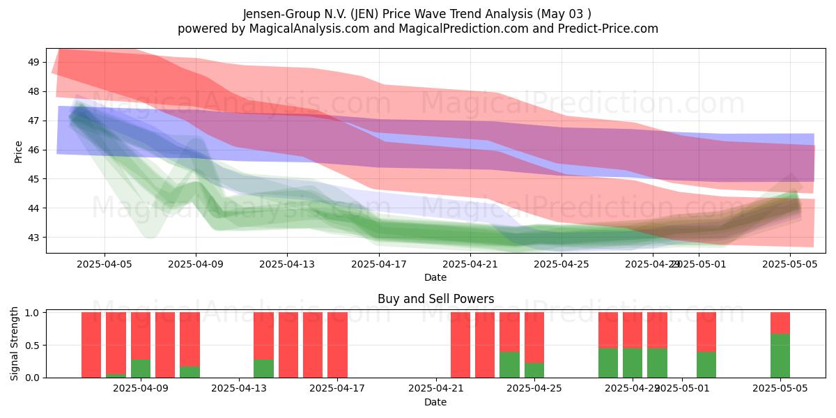 Jensen-Group N.V. (JEN) Support and Resistance area (03 May) Jensen-Group N.V. (JEN) Support and Resistance area (03 May)