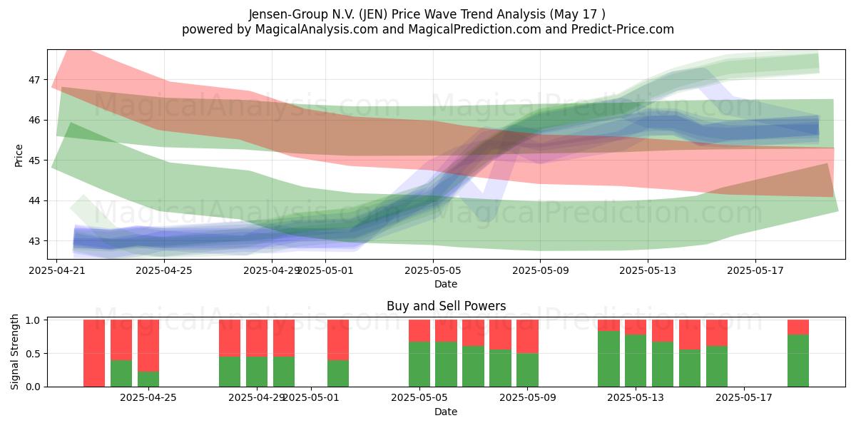  Jensen-Group N.V. (JEN) Support and Resistance area (17 May) 